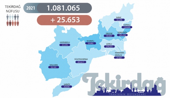 Tekirdağ’ın nüfusu 25.653 kişi arttı