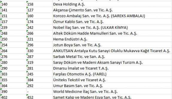 ÇTSO’DAN İLK 500’DE 26 FİRMA